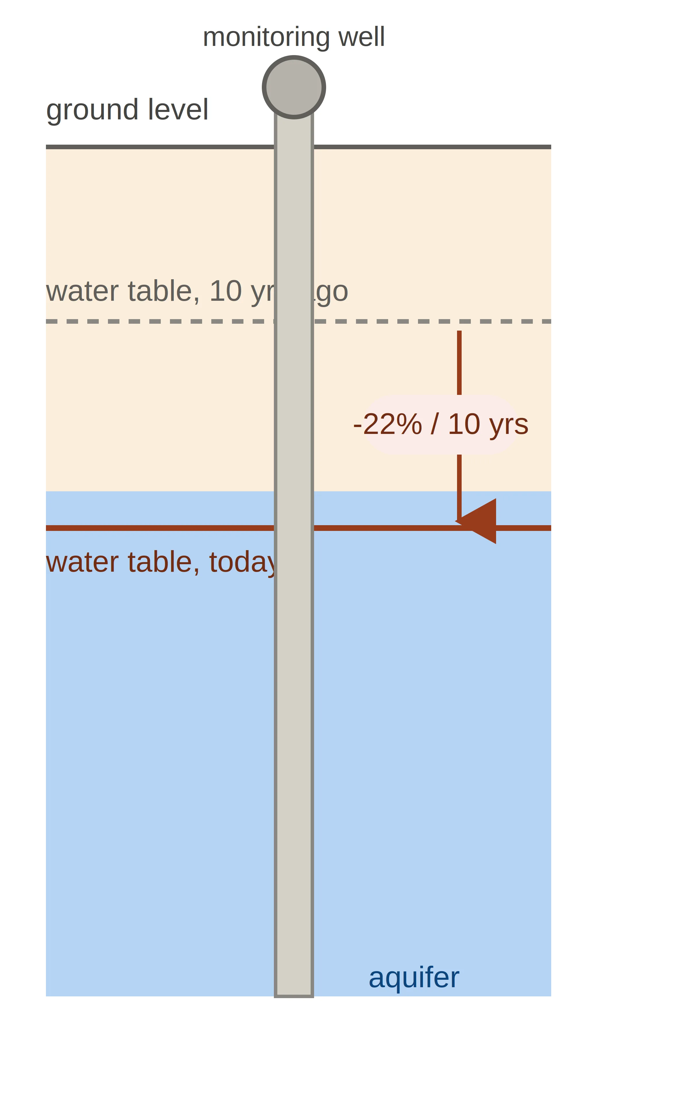 Groundwater Recharge  Challenges
