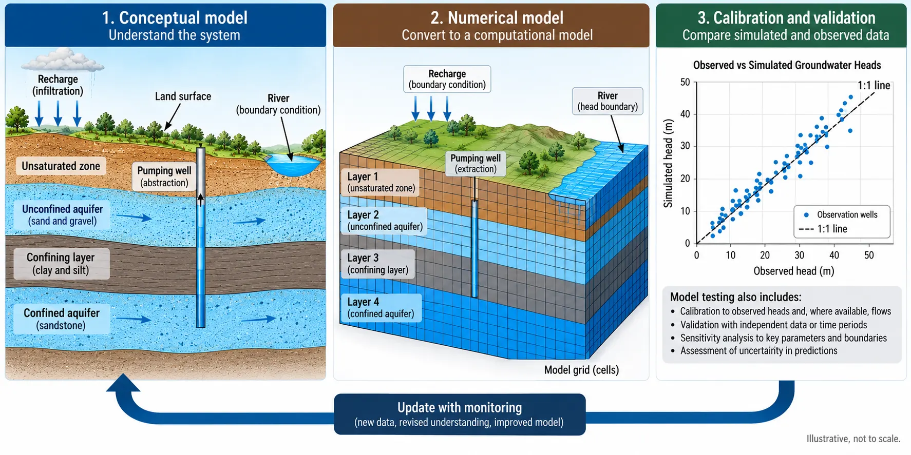 Three-step graphic showing a conceptual groundwater model, its conversion to a layered numerical grid, and a calibration plot of observed against simulated heads.
