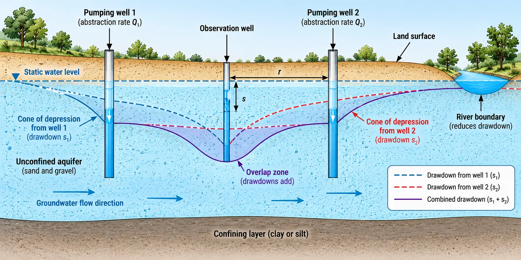 Cross-section of two pumping wells whose cones of depression overlap, with an observation well measuring drawdown between them.