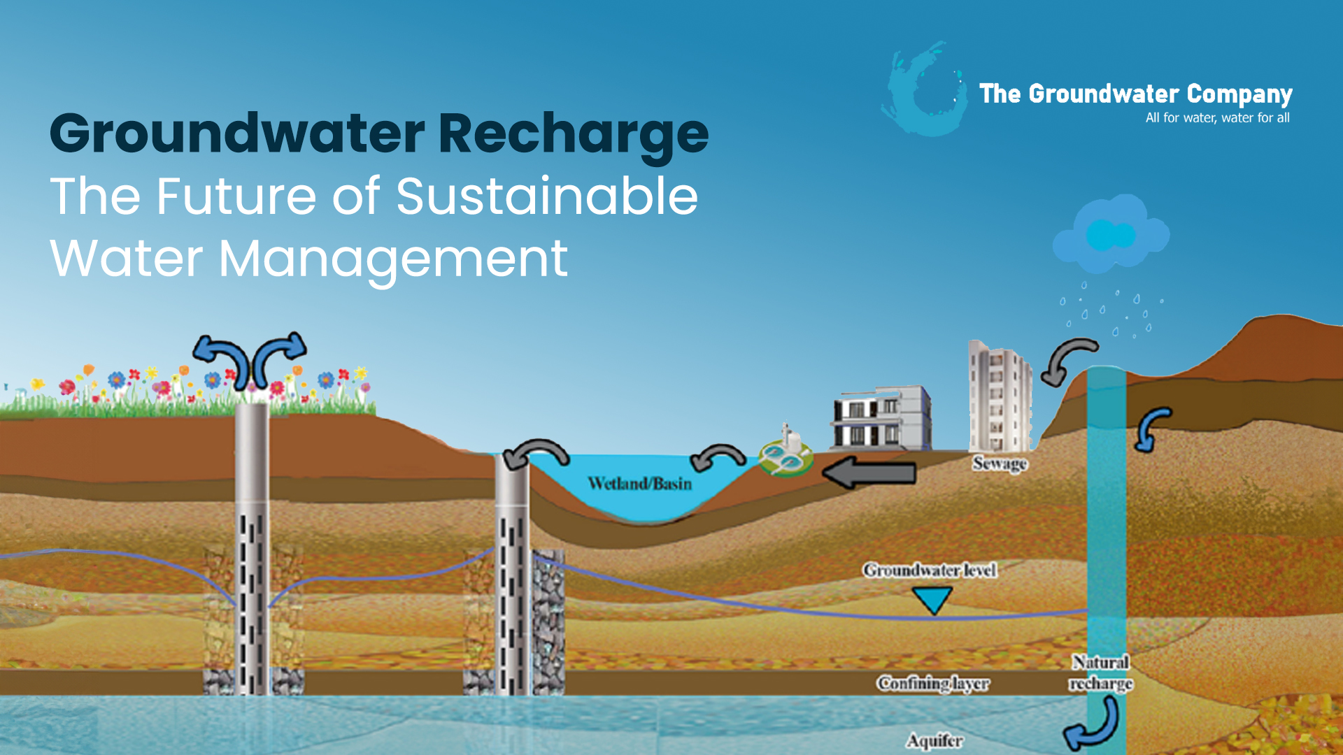 Groundwater Recharge: The Future of Sustainable Water Management