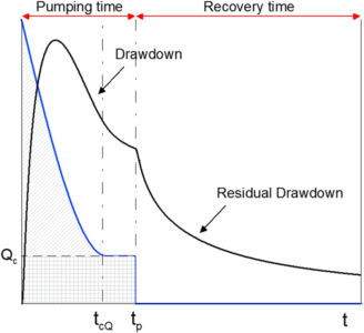 drawdown-residual-as-a-consequence-of-a-pumping-test-