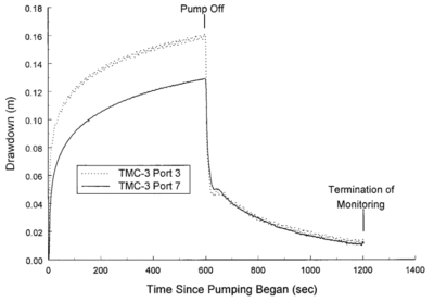 plot-for-postdevelopment-pumping-test-drawdown-measured-in-ports