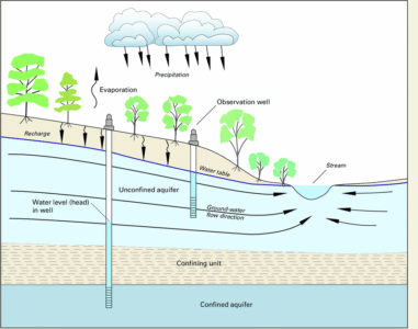 Cross-section-sketch-of-a-typical-ground-water-flow-system