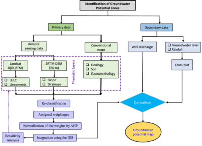 Flowchart-for-the-identification-of-groundwater-potential-zones