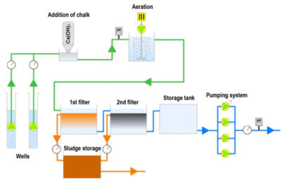 General-process-diagram-for-hydrological-investigation-process