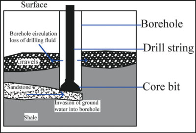 Schematic-showing-influence-of-ground-water-on-core-drilling