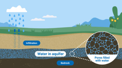 groundwaterwateraquifer
