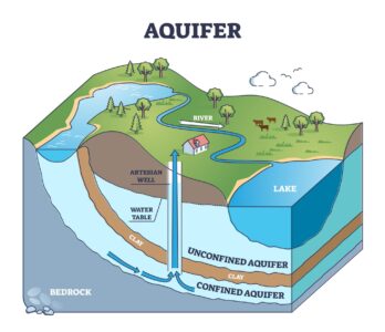 infographic explanation of hydrologyof aquifer