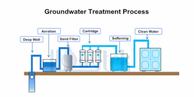 Groundwater Remediation