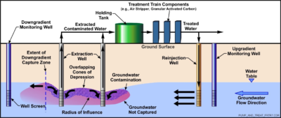 Groundwater Remediation